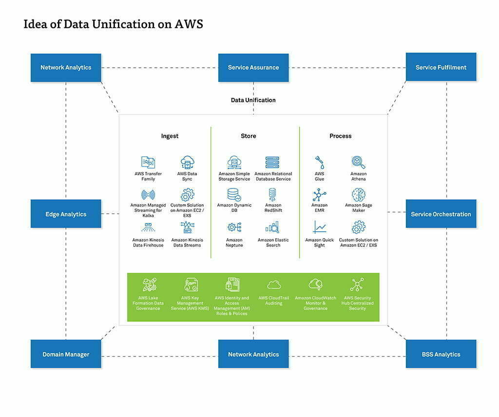 Data Unification on AWS Servcies | Unify Your Data with AWS