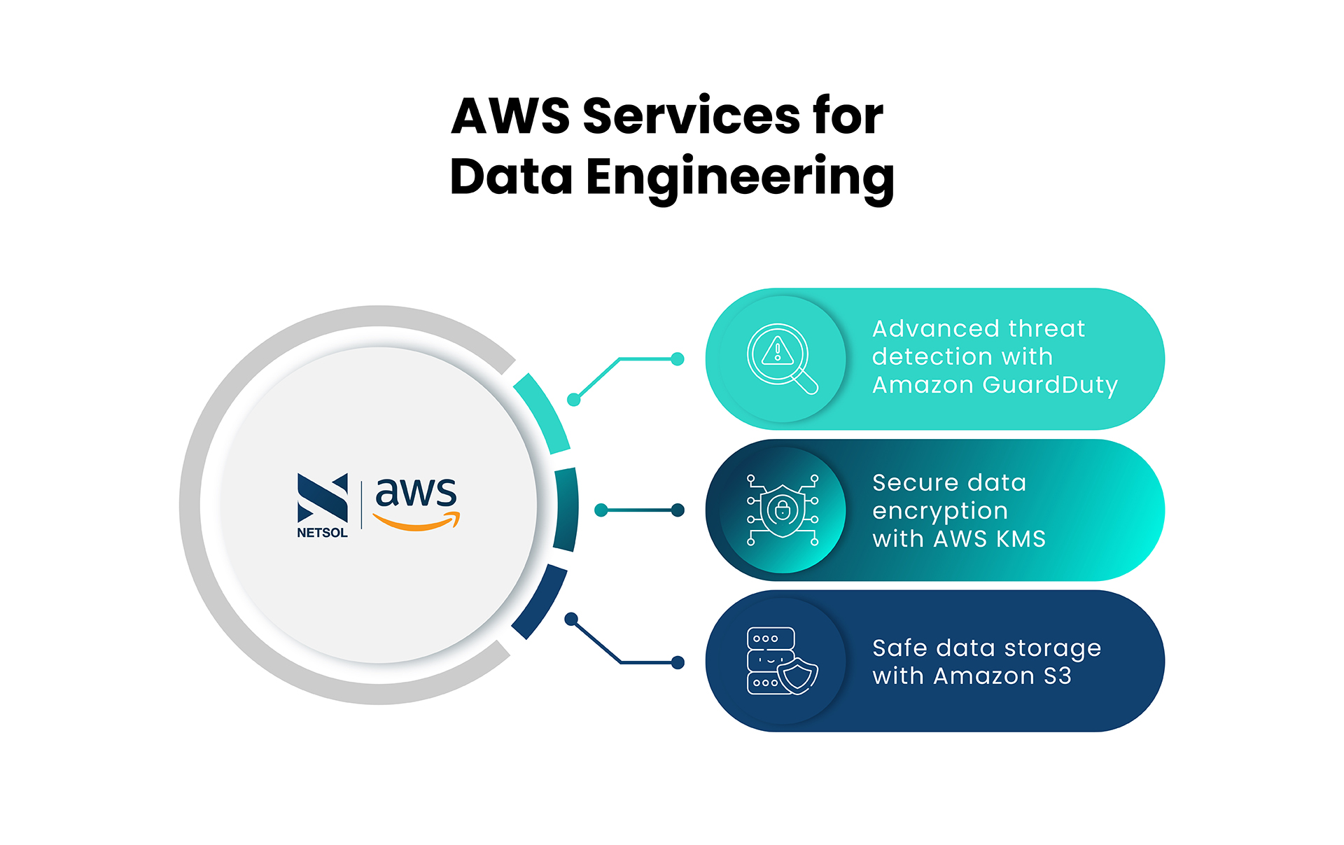 aws data engineering solutions